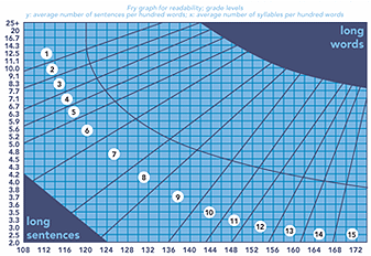 Fry Chart