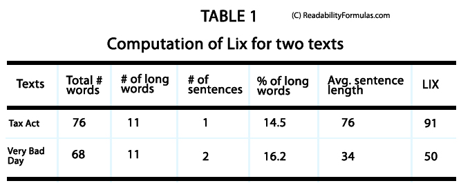 Lix Readability Formula