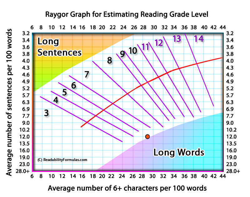 THE RAYGOR ESTIMATE GRAPH AND READABILITY FORMULA FOR ...