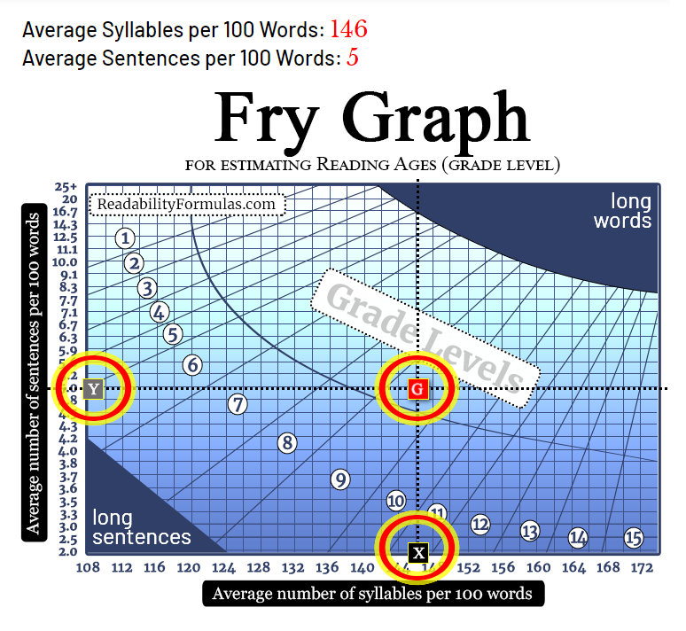 Fry Graph Results